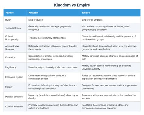 Difference Between Empire And Kingdom