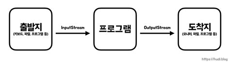 Image result for Input Stream and OutputStream in Java