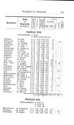 Baden/Staatshandbuch 1884/525 – GenWiki