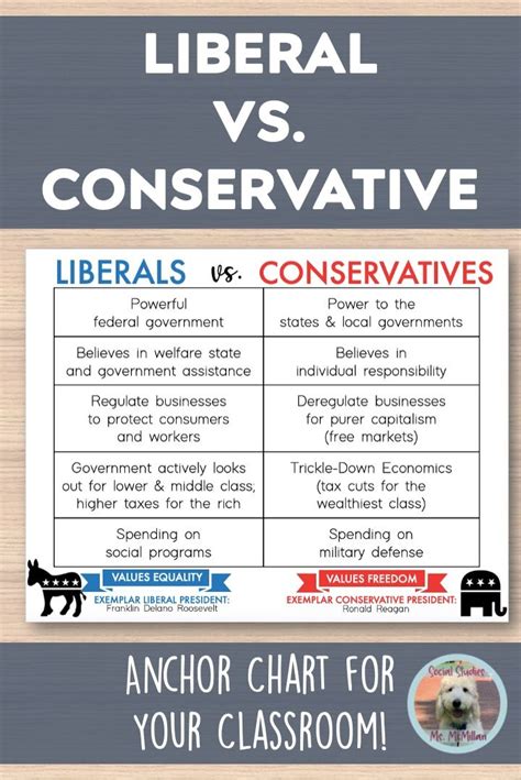 Conservative versus Liberal Comparison Chart 的图像结果