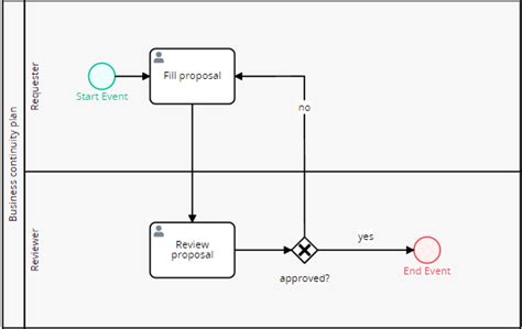 Business Continuity Plan Flowchart 的图像结果