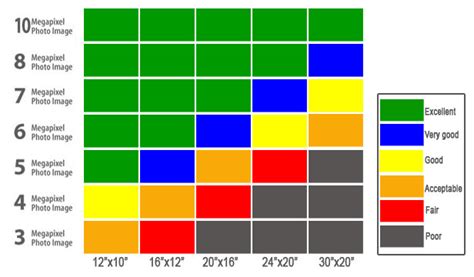 Image result for Megapixel Resolution Chart