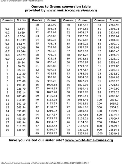 Conversion 1 Ounce To Grams: Grams To Oz Calculator - ITZNS