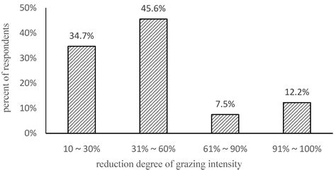 Informal Institutions and Herders’ Grazing Intensity Reduction Behavior ...