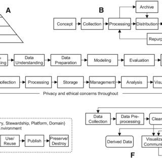 Image result for Data Life Cycle vs Data Analysis Process