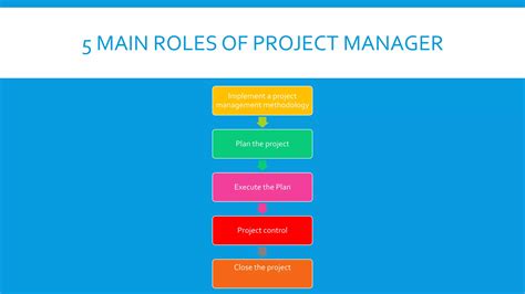 Image result for Role Expectations Project Manager