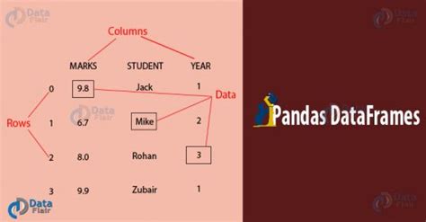 Image result for Pandas Data Frame Tutorial
