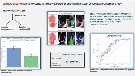 Predictive Utility of EROA/LVEDV Ratio in Mitraclip Outcomes ...