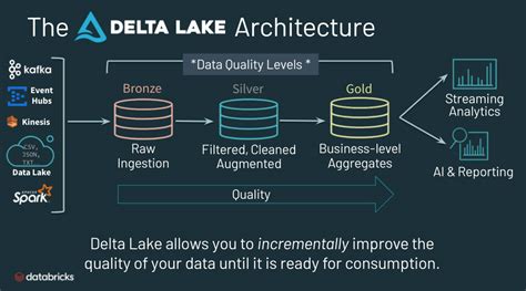 Image result for Databricks Data Lakehouse