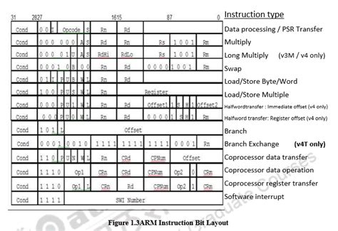 Image result for Arm Instruction Set Programming Model Summary