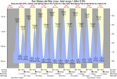 Tide Times and Tide Chart for San Mateo del Mar