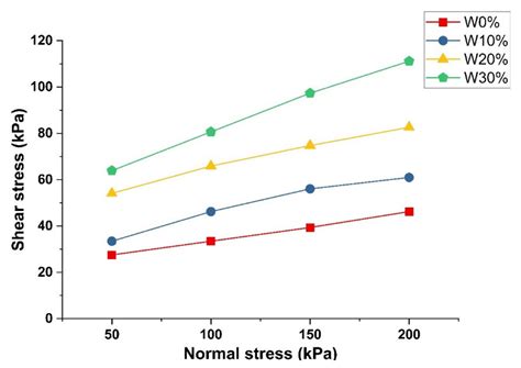 Performance Prediction of Cement Stabilized Soil Incorporating Solid ...