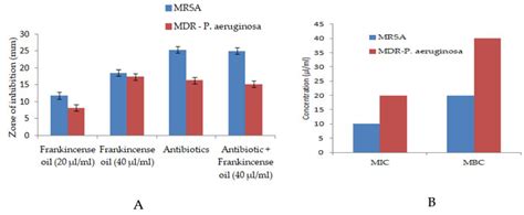 In-Vitro and In-Vivo Antibacterial Effects of Frankincense Oil and Its ...