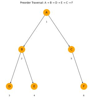 4 Different Types of Tree Traversal Algorithms - iQuanta