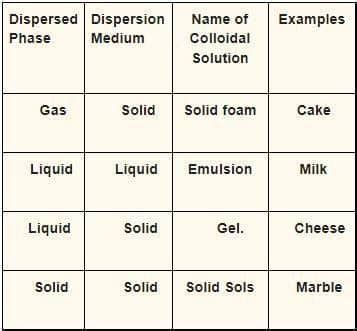 Rezultat imagine pentru Colloids Examples