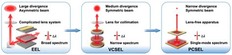 Progress of Photonic-Crystal Surface-Emitting Lasers: A Paradigm Shift ...