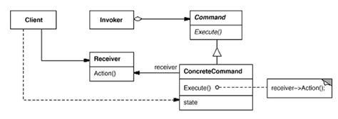 Command Design Pattern Java 的图像结果