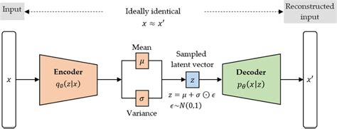 Variable Autoencoder 的图像结果