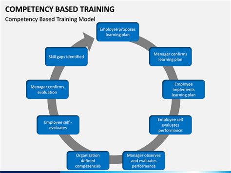 Image result for Competency Based Training Logo