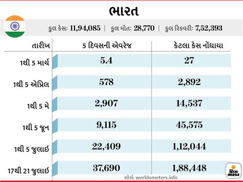 In 20 days, the transition rate in India increased by 65%, more than ...