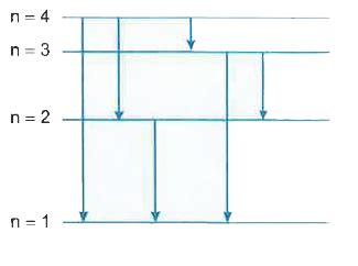 A hydrogen atom is in its third excited state. (a) How many spectral ...