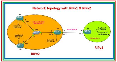 Image result for RIPv2 Protocol Explanation