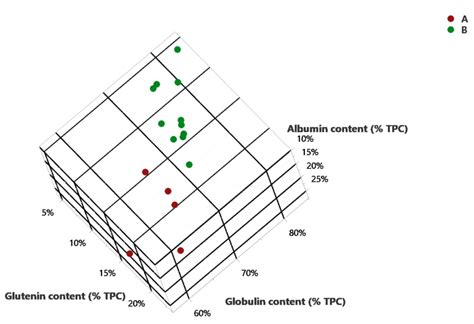 Non-Destructive Analysis Using Near-Infrared Spectroscopy to Predict ...