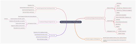 Image result for Mechanism of Microbial Pathogenicity