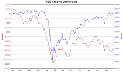 VFMDirect.in: NSE advance decline chart