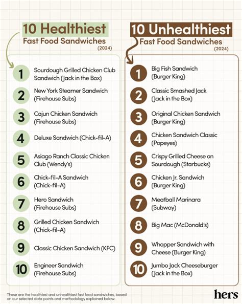 The 10 healthiest (and unhealthiest) fast food sandwiches in America