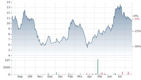 AMS-OSRAM AKTIE | Aktienkurs | AT0000A3EPA4 | A40QVT | News | finanzen.net