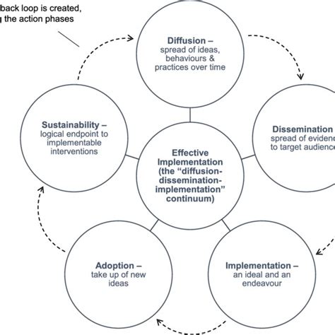Image result for Implementation Science Figure