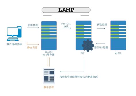 LAMP的环境原理 wordpress 搭建流程 | Linux运维部落