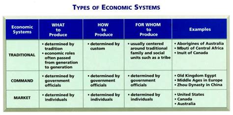 Economic Systems Comparison Chart 的图像结果
