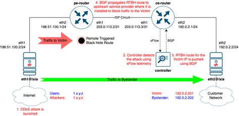 Image result for Ixia Traffic Generator Tutorial