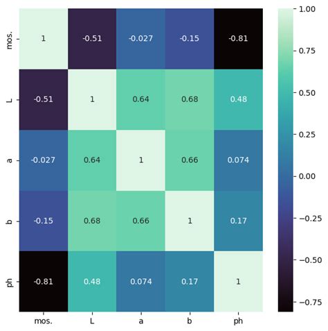 Image result for Pearson R Correlation Example