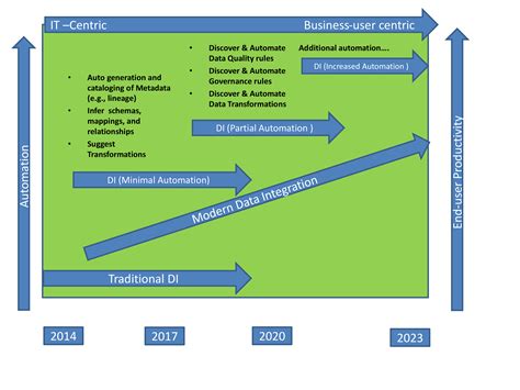 Image result for Data-Integration Transformations