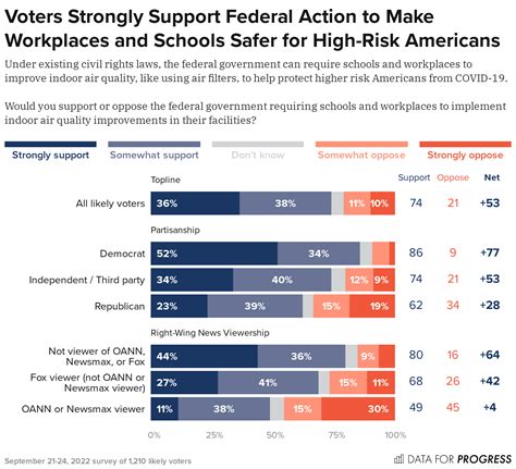 A Majority of Voters Back COVID-19 Risk Mitigation Measures to Protect High-Risk Americans
