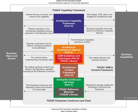 Image result for TOGAF Principles Diagram