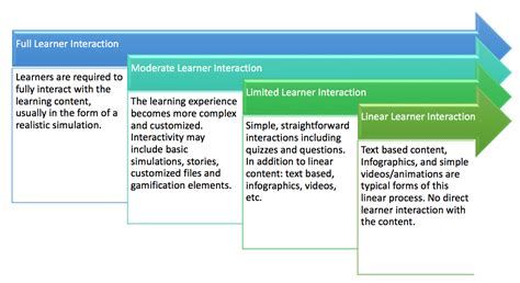 eLearning Interaction Types 的图像结果