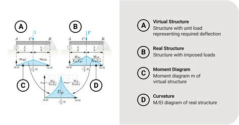 Virtual Work Integral 的图像结果