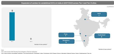 New entrants and expansion of existing GCCs in Q3 CY2023 | nasscom ...
