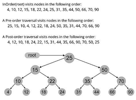 Tree Transversal - Programming and Data Structures - Computer Science ...
