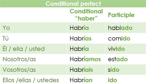 The Conditional Perfect in Spanish - Spanish Via Skype