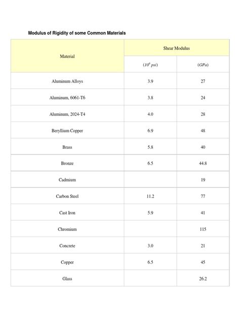 Image result for Modulus of Rigidity