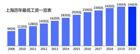 2020年上海市最新最低工资标准已公布_腾讯新闻