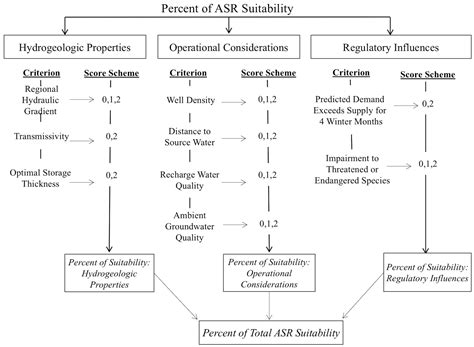 Estimating Aquifer Storage and Recovery (ASR) Regional and Local ...