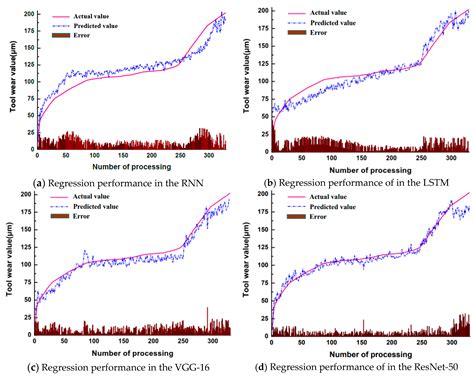 Research on a Tool Wear Monitoring Algorithm Based on Residual Dense ...