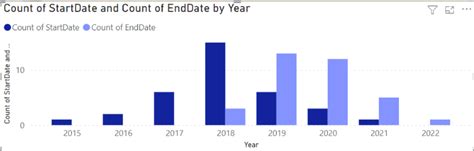 Solved: Chart Bar graph with a project start date and end ...