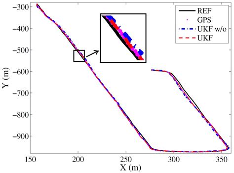 A Robust Vehicle Localization Approach Based on GNSS/IMU/DMI/LiDAR ...